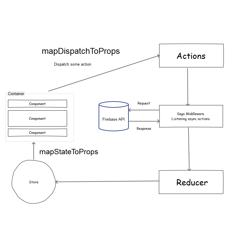 Dataflow